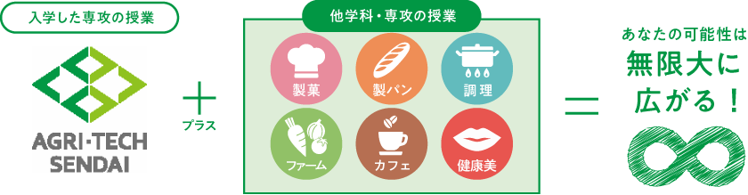 入学した学科の専攻+他学科・専攻の授業＝あなたの可能性は無限大に広がる！